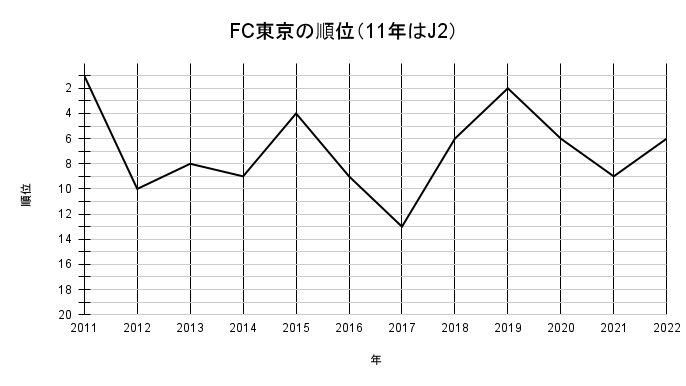 FC東京の順位（11年はJ2）
